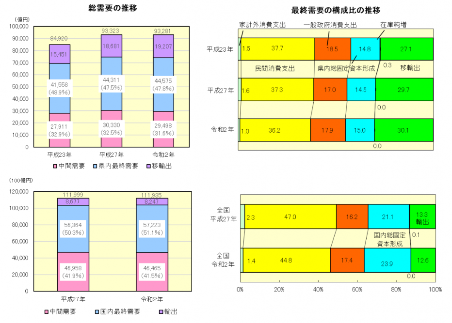 総需要と最終需要