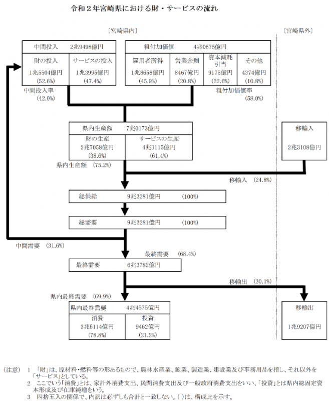 財・サービスの流れ