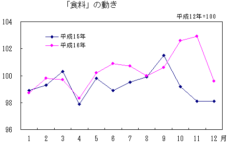 「食料」の動き