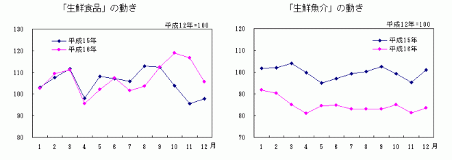 「生鮮食品」、「生鮮魚介」の動き