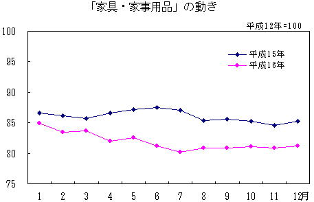 「家具・家事用品」の動き