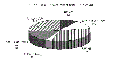 図12産業中分類別売場面積構成比