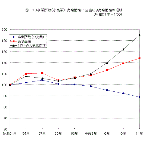 図13事業所数(小売業)・売場面積・1店当たり売場面積の推移