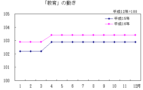 「教育」の動き