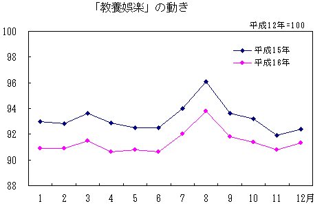 「教養娯楽」の動き