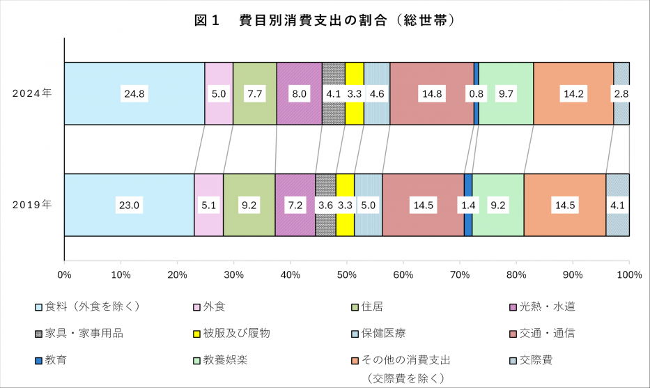 費目別消費支出の割合（総世帯）