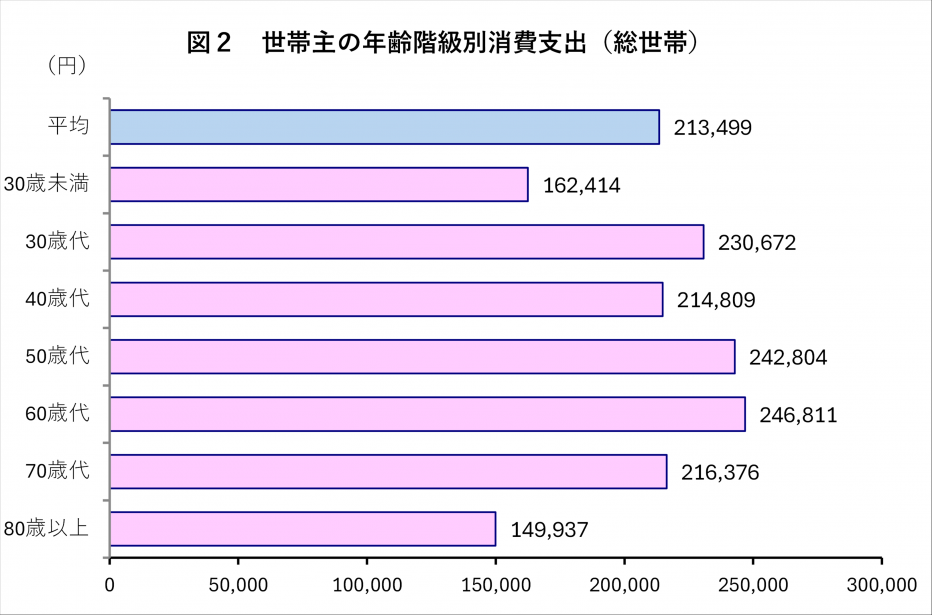 世帯主の年齢階級別消費支出（総世帯）