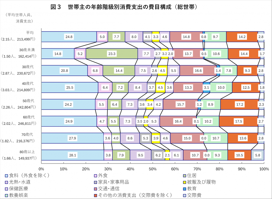 世帯主の年齢階級別消費支出の費目構成（総世帯）