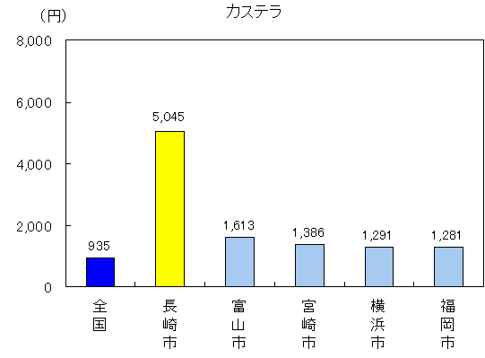 カステラ長崎市5045円