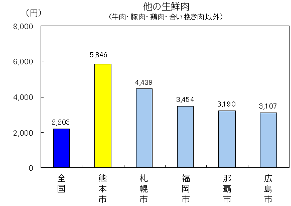 他の生鮮肉（牛肉、豚肉、鶏肉、合い挽き肉以外）熊本市5846円