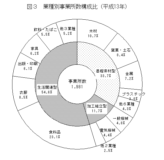 図3業種別事業所数構成比