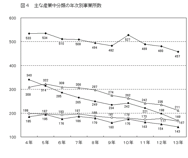 図4主な産業中分類の年次別事業者数