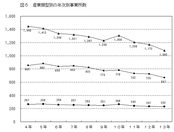 図5産業類型別の年次別事業所数