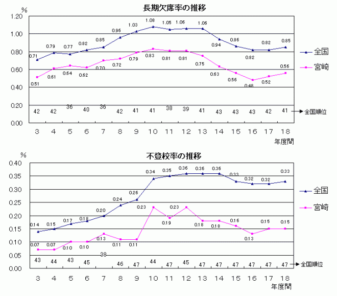 小学校(長欠・不登校率の状況グラフ)