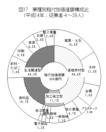 図17業種別粗付加価値額構成比（平成14年：従業者4～29人）