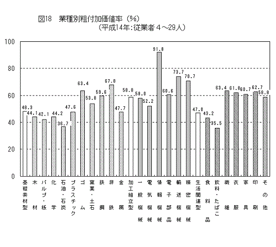 図18業種別粗付加価値率（%） （平成14年：従業者4～29人）