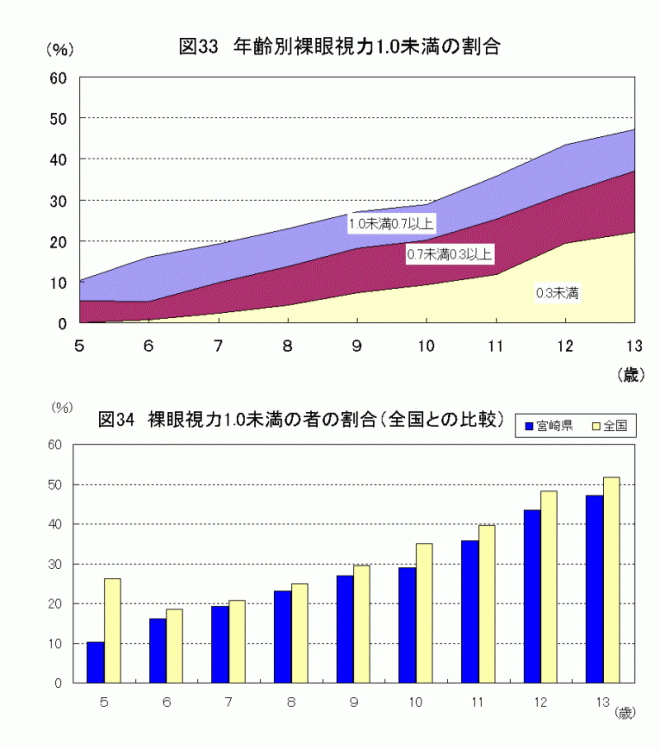 裸眼視力1.0未満の割合