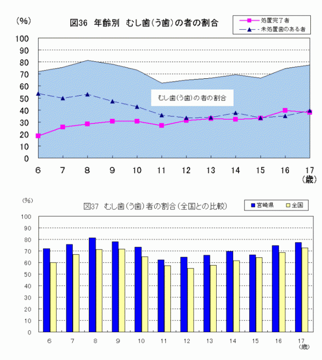 むし歯(う歯)の割合