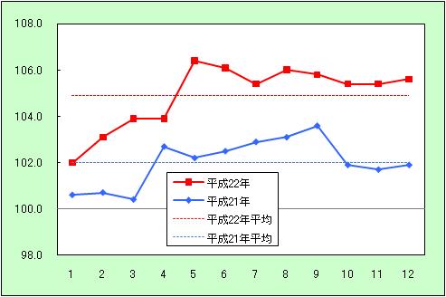 「エネルギー」の動きを表すグラフ