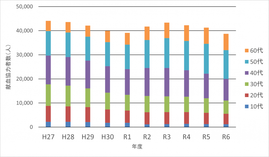 宮崎県の献血状況