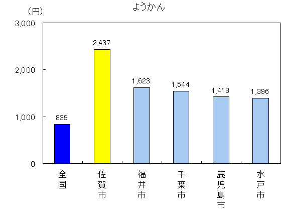 ようかん佐賀市2437円