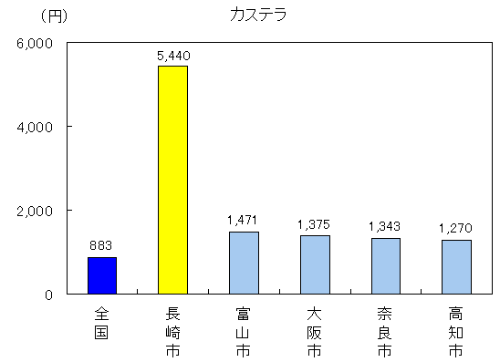 カステラ長崎市5440円