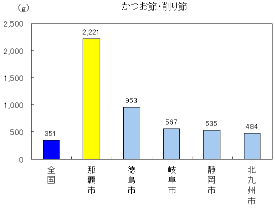 かつお節・削り節那覇市2221グラム