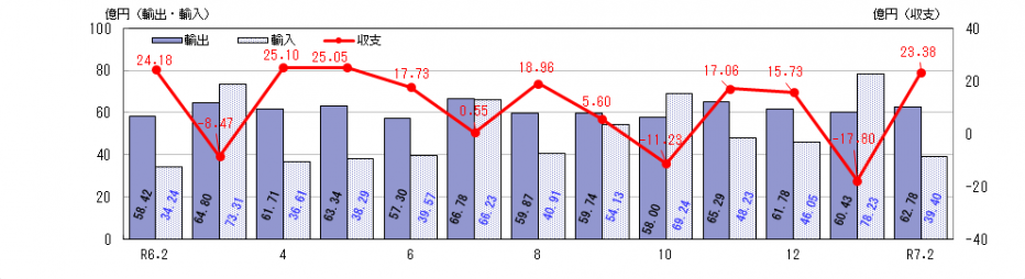 通関実績