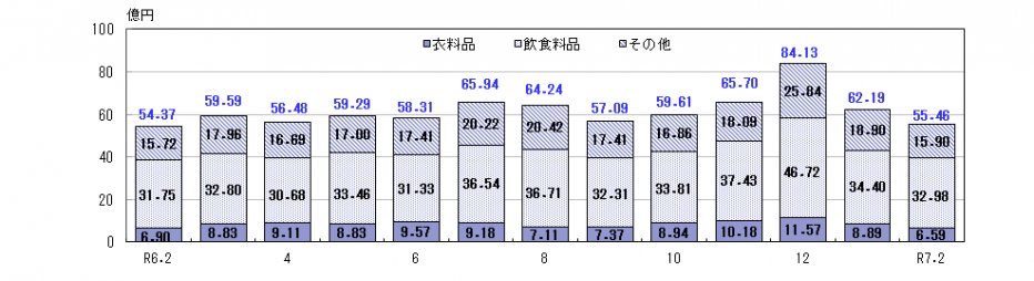 百貨店・スーパー
