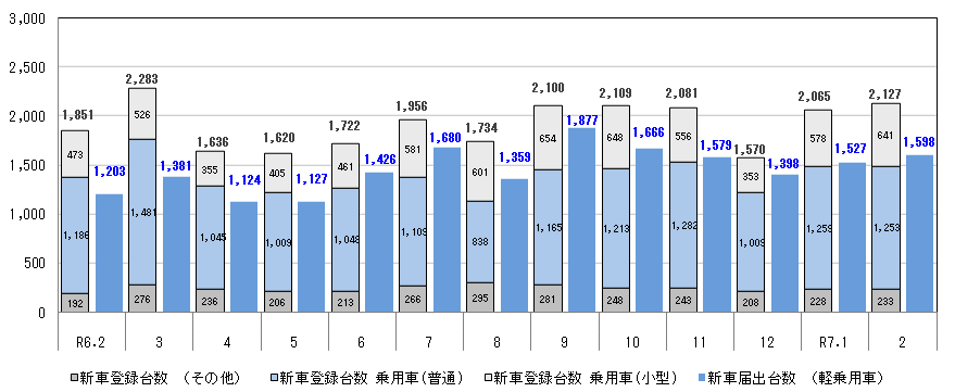 新車登録台数