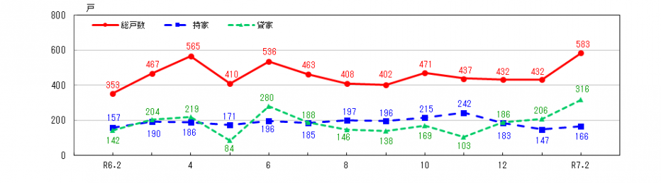 新設住宅着工戸数