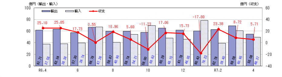 通関実績