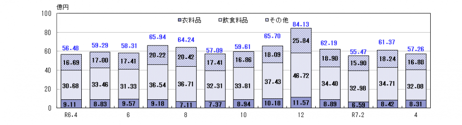 百貨店・スーパー