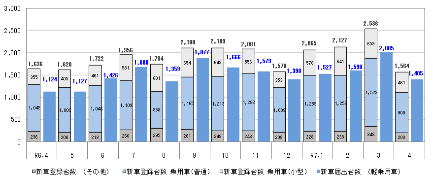 新車登録台数