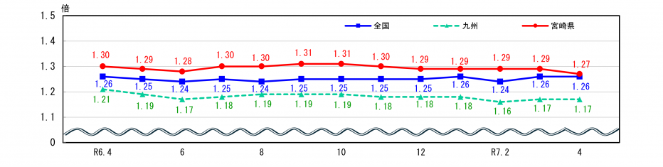 求人状況