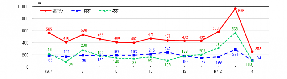 新設住宅着工戸数