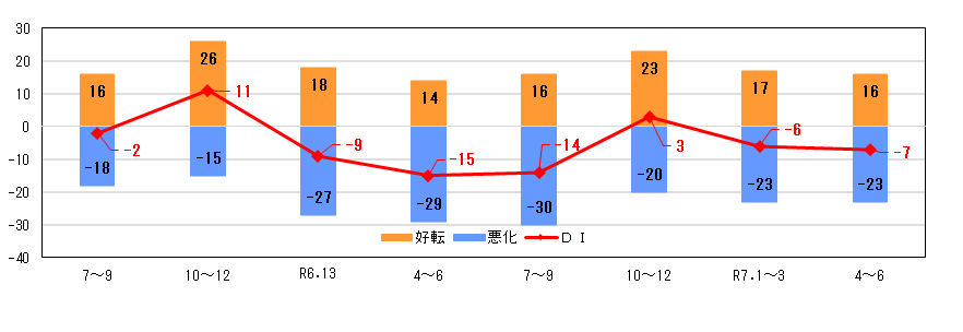 企業の業況判断