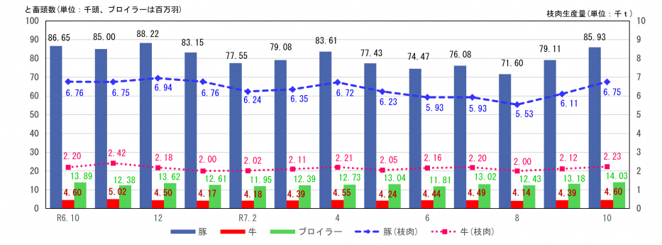 牛・豚のと畜頭数、枝肉生産量及びブロイラーひな餌付羽数