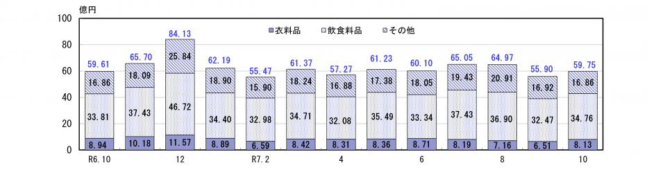 百貨店・スーパー