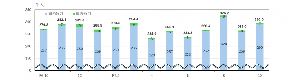 国内線乗降客数