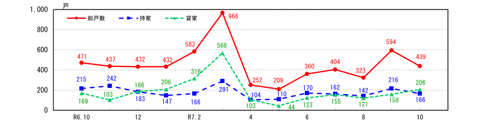 新設住宅着工戸数