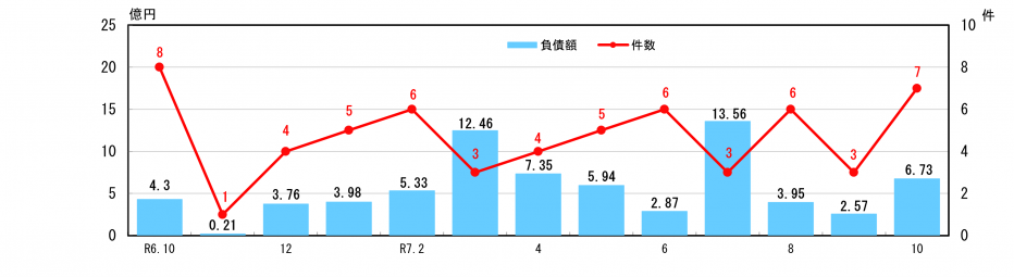 企業倒産状況