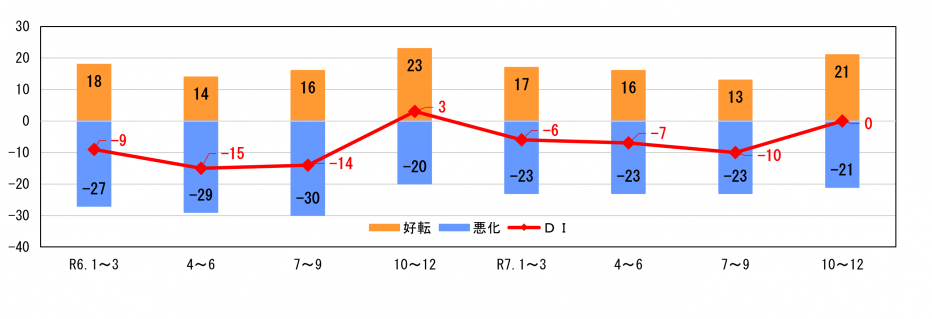 企業の業況判断