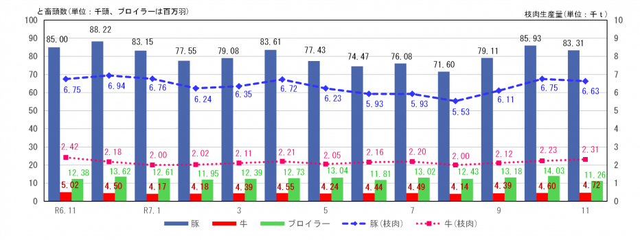 牛・豚のと畜頭数、枝肉生産量及びブロイラーひな餌付羽数