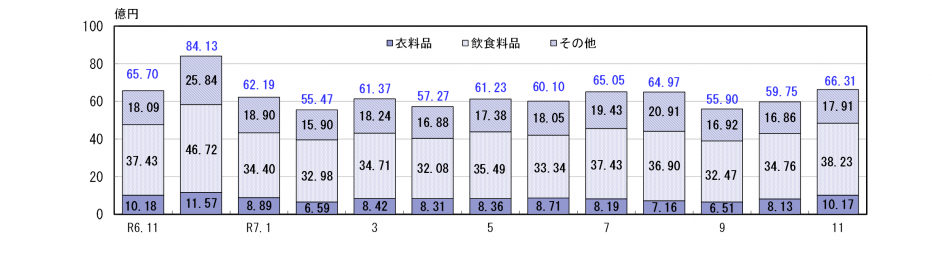 百貨店・スーパー