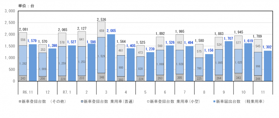 新車登録台数