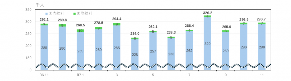 国内線乗降客数