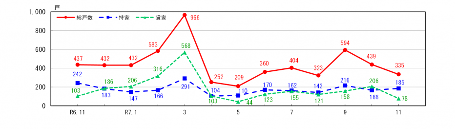 新設住宅着工戸数