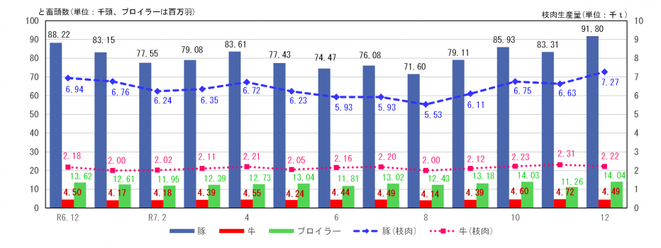 牛・豚のと畜頭数、枝肉生産量及びブロイラーひな餌付羽数
