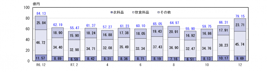 百貨店・スーパー